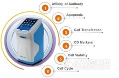 Countstar® FL在抗体亲和力实验中的应用