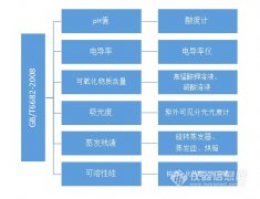 新版纯水标准GB/T 33087-2016《仪器分析用高纯水规